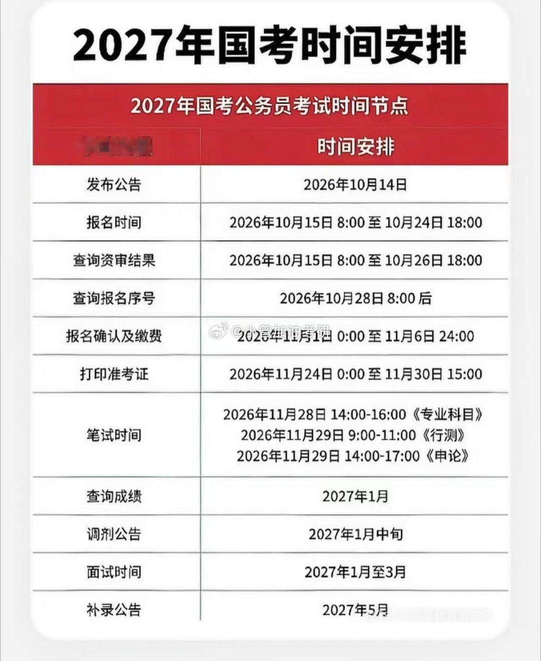 #考研[超话]# 📅 2027年国考报名时间（预计）
根据近几年的规律，2027年国考的时间表已经可以大致推断出来，关键节点都集中在2026年下半年。

- ​​报名时间：预计2026年10月15日 - 10月24日​​。
- 公告发布：预计2026年10月14日。
- 资格审查：预计2026年10月15日 - 10月26日。
- 报名确认及缴费 ​