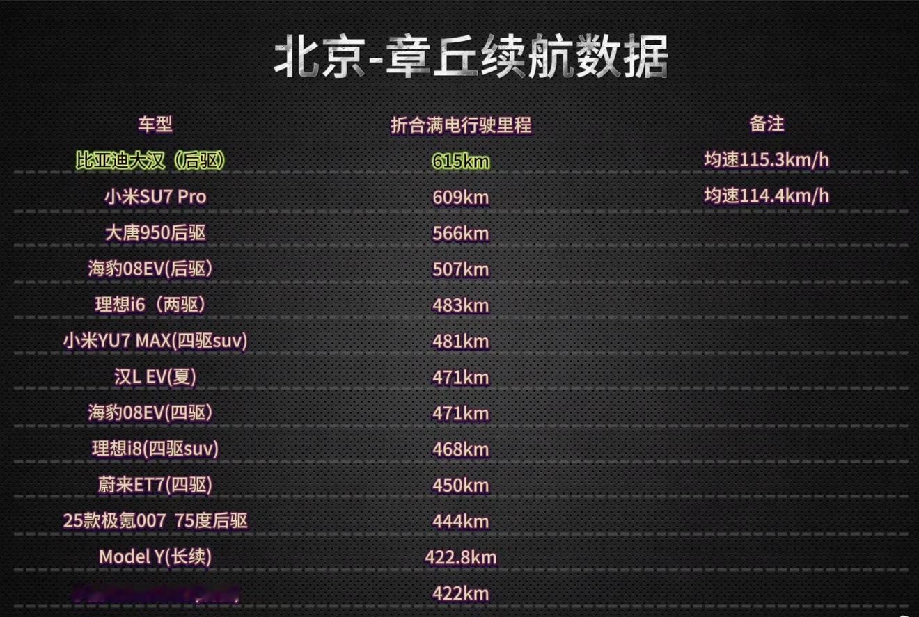 比亚迪大汉这次真争气！在一众新势力中硬生生杀出一条路。这次北京-章丘续航实测，大汉以615km成绩，在均速115.3km/h的条件下，超越了小米SU7 Pro的609km。

更难得的是，大汉还以62km/h的均速创下800km+续航记录，这续航能力，妥妥的“电车长跑冠军”。

在大家都在卷零百加速