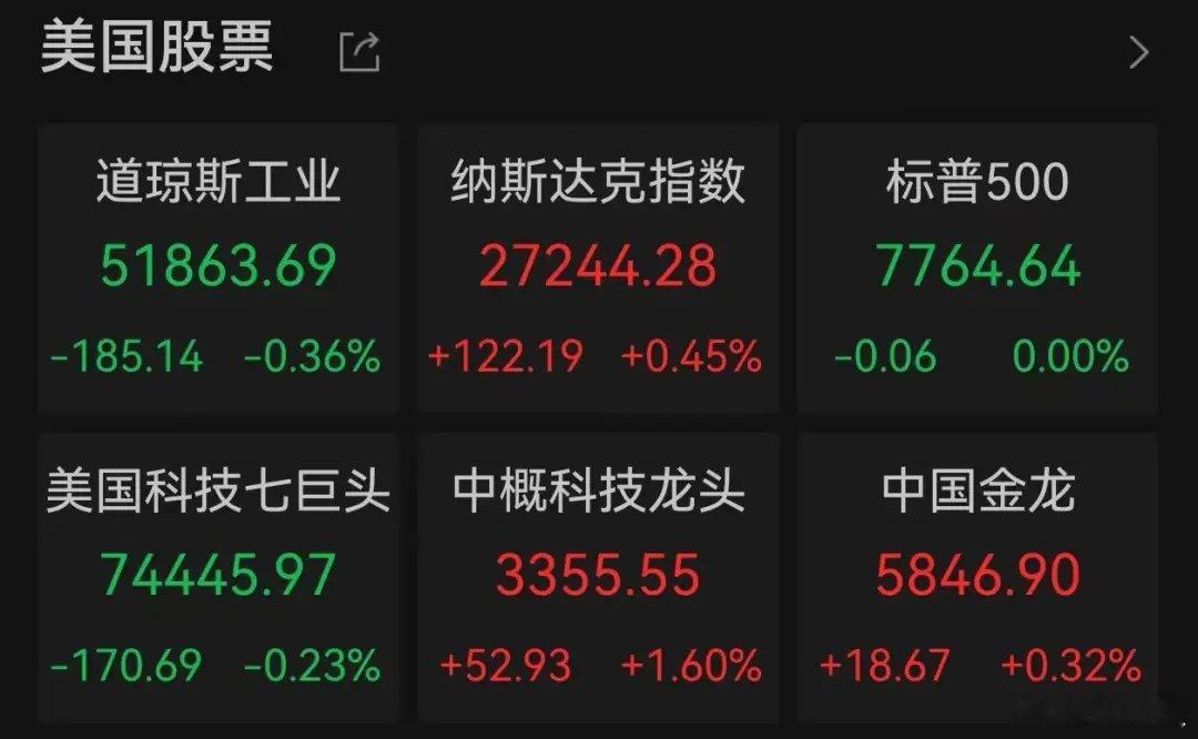 美股存储芯片四巨头，集体大涨

当地时间9月22日，美股三大股指走势分化，纳指创历史新高。美股半导体板块全线上涨， 存储芯片四巨头 闪迪、美光科技、西部数据、SK海力士 集体大涨。 机构研判，美股费城半导体指数和国产算力链后市均有较大补涨空间。

大宗商品市场方面，隔夜国际金价反弹、油价回落 ​