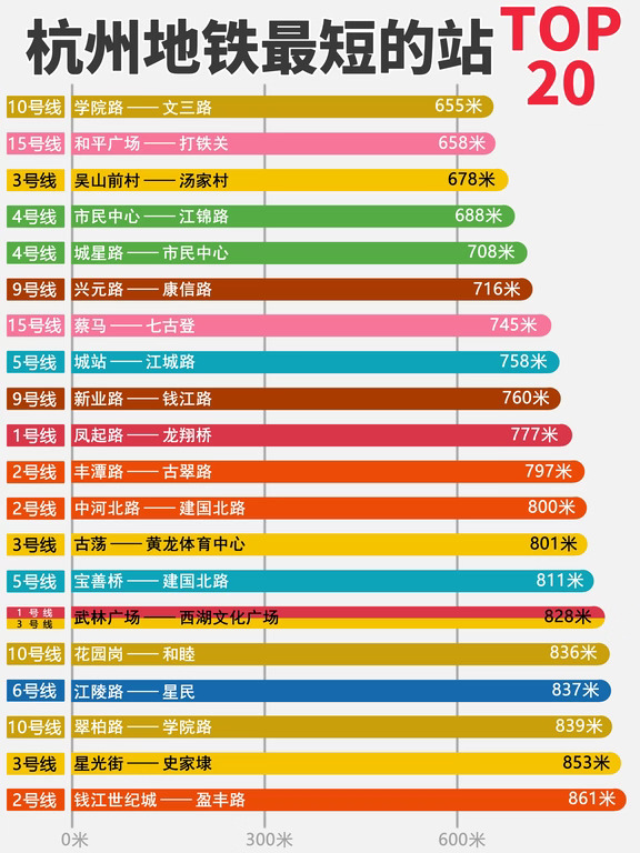 杭州地铁最短站间距排行！各条线路的最短站
