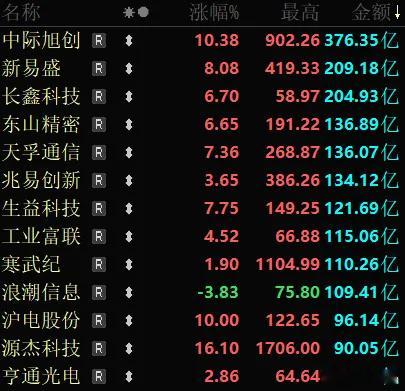 大牛复盘了下，今天A股科技股为啥大涨：

1、GPT-6正式发布了，黄仁勋高呼通用人工智能（AGI）已经到来。

2、上周五美股费城半导体指数狂飙3.3%，今天韩股、日股也大涨。

3、高盛最新看好未来光模块市场增长前景，给予中际旭创A股的目标价为2645元，H股的目标价为3267港元。

4、A股科技股的拥挤度， ​