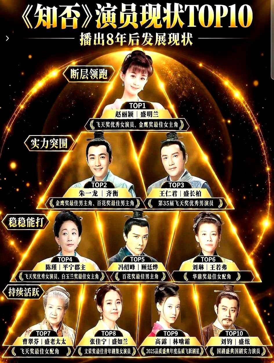 王仁君一拿下飞天视帝，《知否》演员到底谁排第一又吵翻了。

争得最狠的是朱一龙和赵丽颖谁更拔尖。朱一龙手里攥着金鸡百花的大银幕成绩单，赵丽颖那边也各自有筹码，到现在账都没算清。

其实从陈瑾、高露到冯绍峰、张佳宁，戏里戏外没一个掉链子的。不管过去多久，只要里头有人捧回奖杯，整桌戏的成色就跟着往上抬一