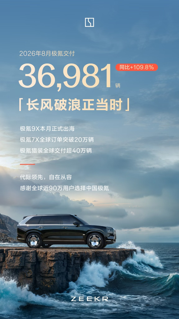 🌊长风破浪｜极氪8️⃣月交付成绩单出炉