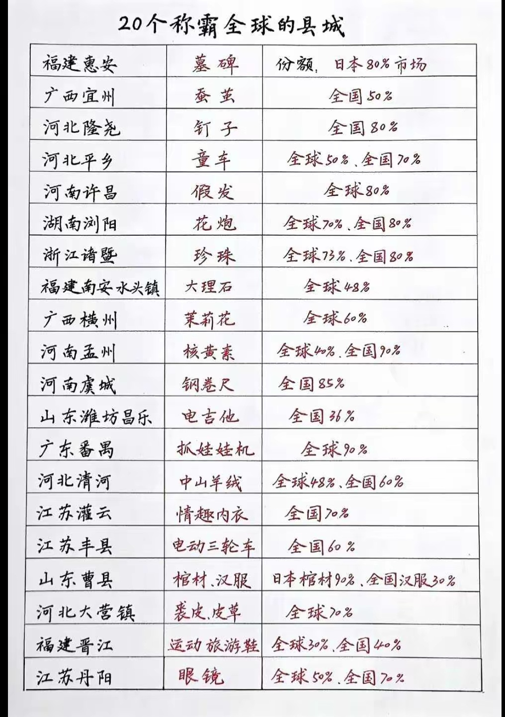 中国20个称霸全球的县城。 ​​​