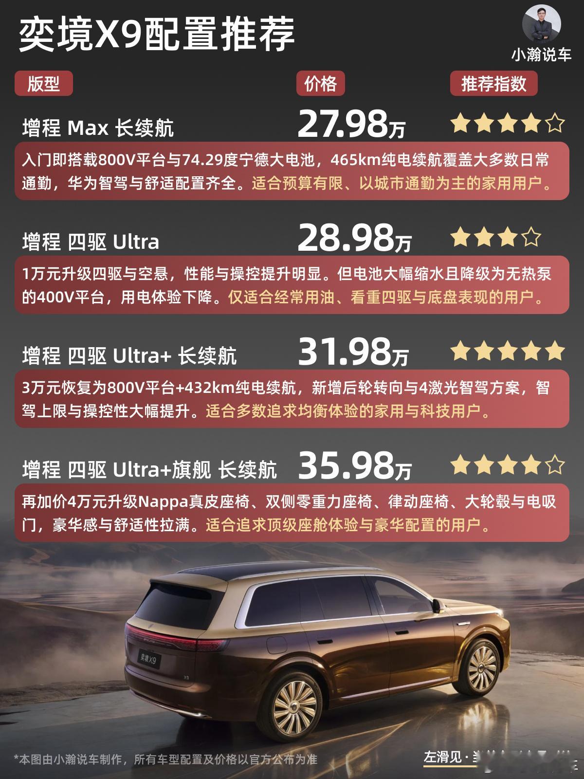 30万级华为旗舰全尺寸SUV奕境X9怎么选

奕境X9正式上市了，作为一款华为系全尺寸大六座SUV，限时优惠价27.98-35.98万元。这款车由东风与华为乾崑深度共创打造，全系标配华为乾崑ADS 5高阶智驾，搭载896线双光路图像级激光雷达与四激光智驾冗余方案，座舱全系配备鸿蒙座舱6，底盘采用全铝底盘配合全链路 ​