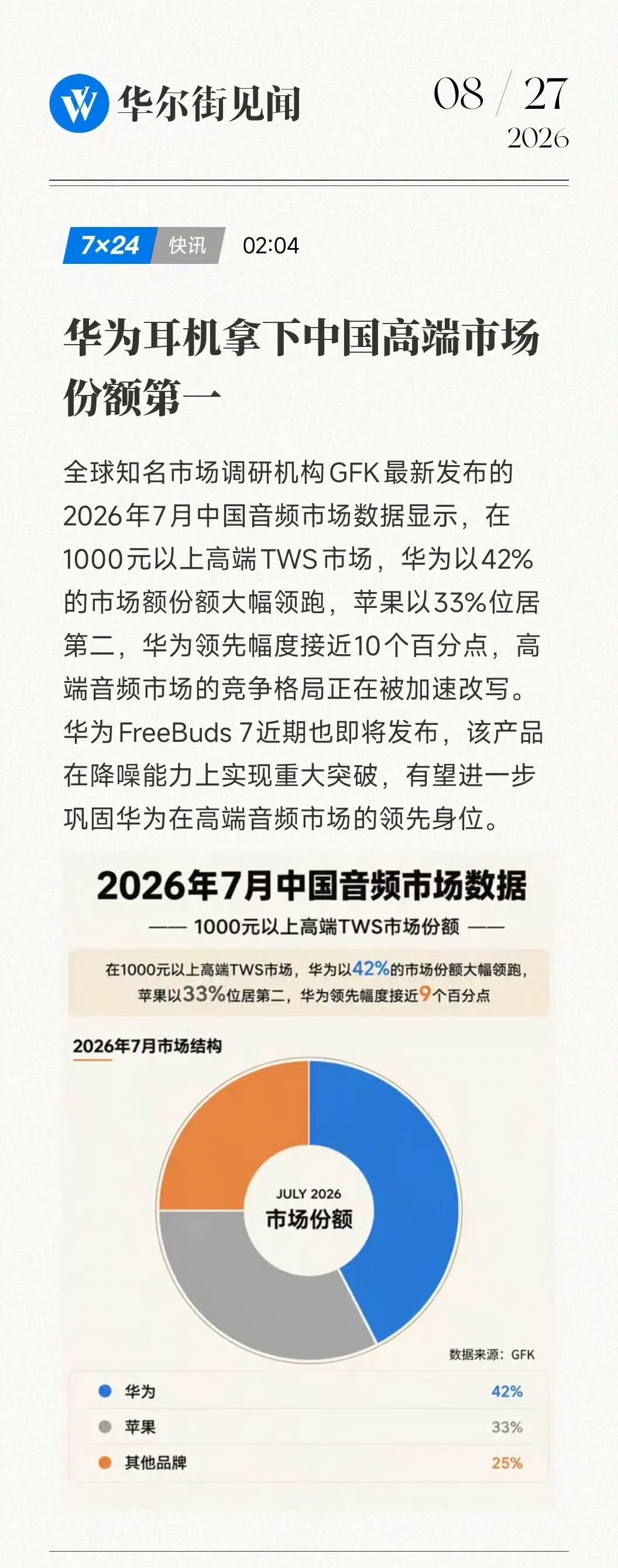 在国内1000元以上的高端TWS耳机市场，华为以42%的份额拿下第一，苹果33%位居第二。华为领先苹果接近10个百分点，两者合计占据了75%的市场份额。

华为能赢，不只是耳机做得好，更离不开鸿蒙生态带来的无缝连接体验，这种“全家桶”体验一旦形成习惯，用户就很难离开了。[赞] ​