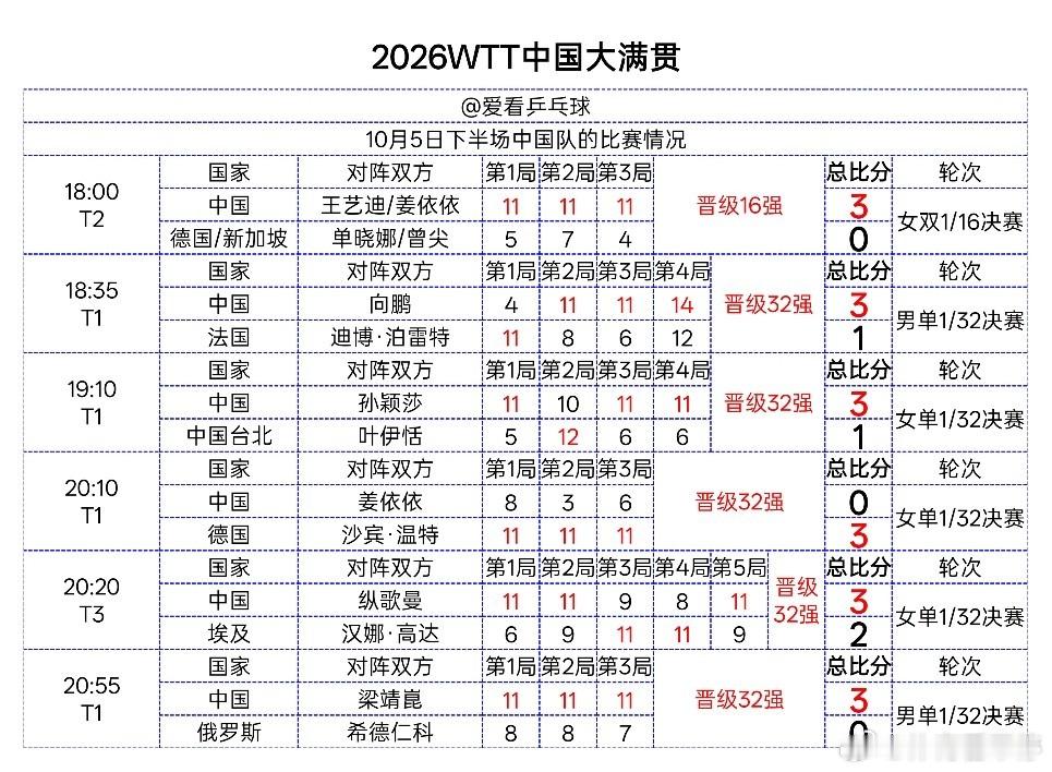 WTT中国大满贯10月5日晚间国乒赛果🇨🇳
▫️女双1/16：王艺迪/姜依依 3-0 单晓娜/曾尖✅
▫️女单1/32：孙颖莎3-1叶伊恬✅｜纵歌曼3-2汉娜·高达✅｜姜依依0-3沙宾·温特❌
▫️男单1/32：向鹏3-1泊雷特✅｜梁靖崑3-0希德仁科✅
纵歌曼五局鏖战拿下硬仗，孙颖莎顺利过关，有胜有负，期待下一轮的精彩 ​