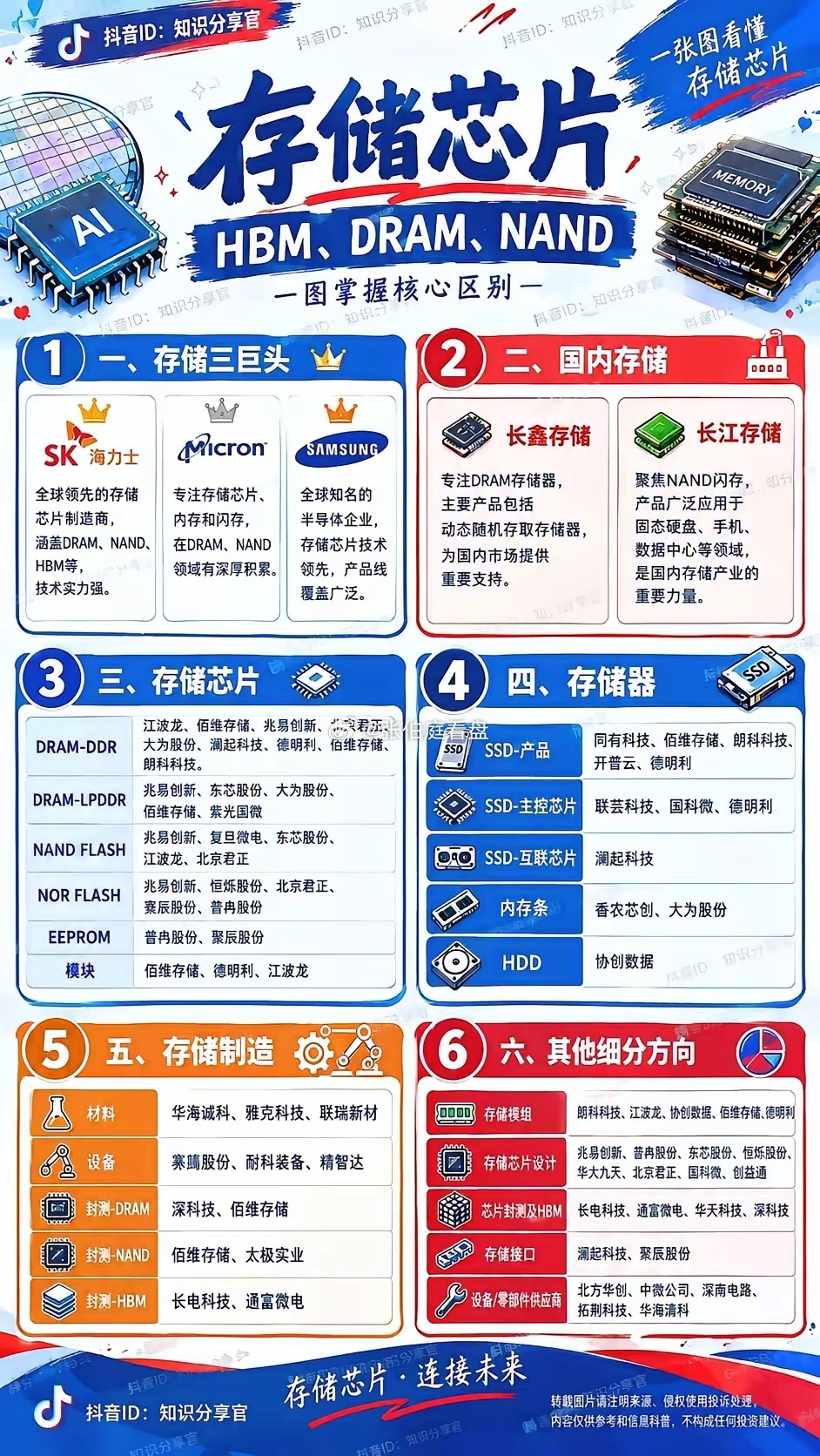 存储芯片主要分为HBM、DRAM、NAND这几大类。海外三大龙头是三星、SK海力士和美光，把控着全球大部分产能。国内对应的就是长鑫存储做DRAM，长江存储主攻NAND闪存。
​​DRAM包含DDR、LPDDR，NAND是闪存，还有NOR、EEPROM这类。SSD固态硬盘、内存条、HDD硬盘都属于存储终端产品。产业链往下延伸，还有主 ​