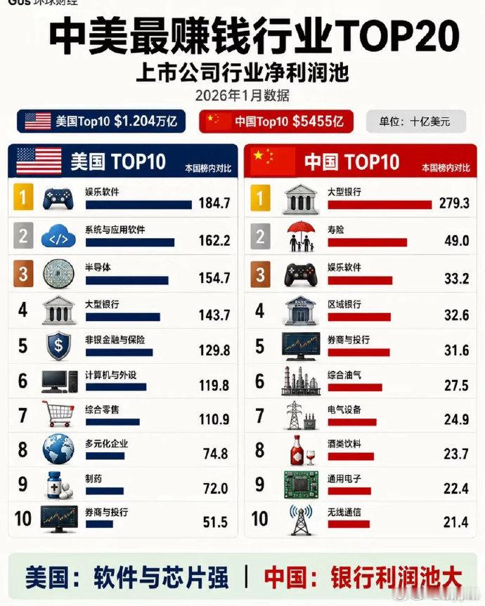 图片分享：中美最赚钱行业 TOP20 ​