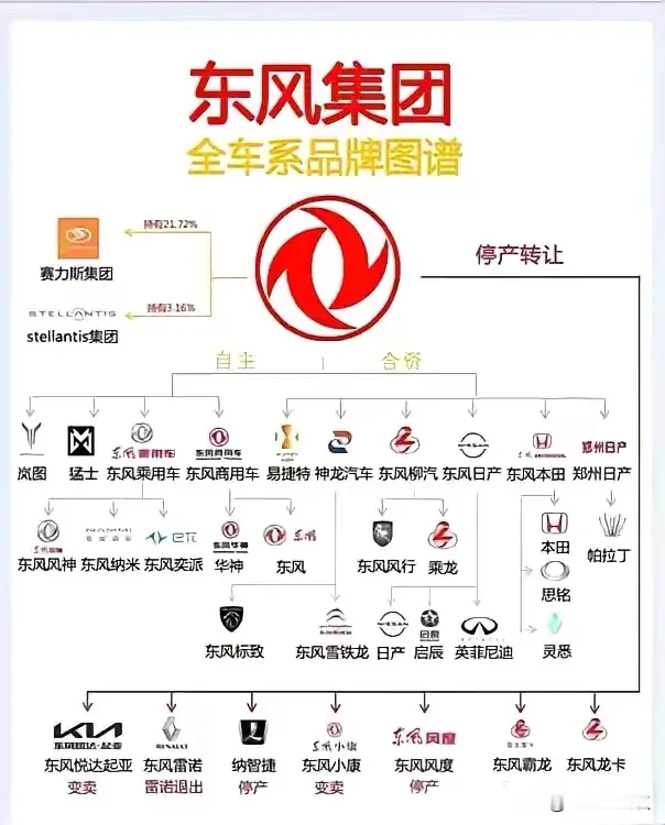 赛力斯大卖，
我原以为最大的受益者是华为，
从这个图腾来看，
好像东风汽车才是最大的受益者，
事实再次证明，
凡事是不是不能看表面？
诸君:你怎么看？
[捂脸][捂脸][捂脸]
赛力斯不能交易 
聊聊华为汽车吧