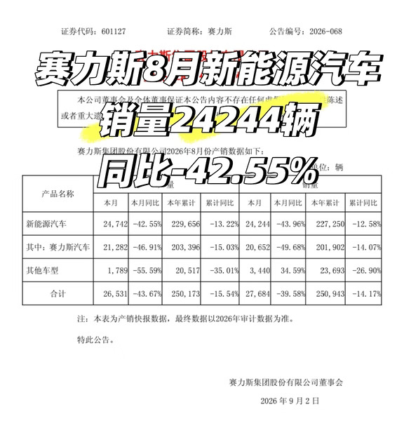 赛力斯8月新能源汽车销量24244辆同比-42.5