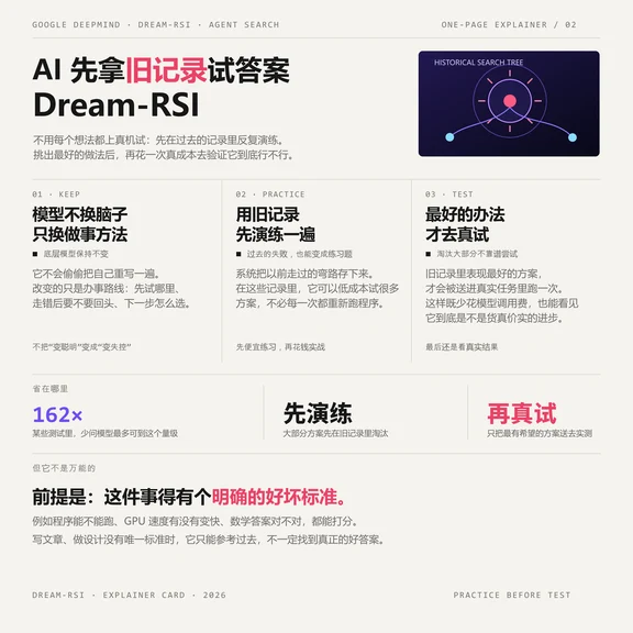让 AI 在历史里“做梦”，DreamRSI人话版