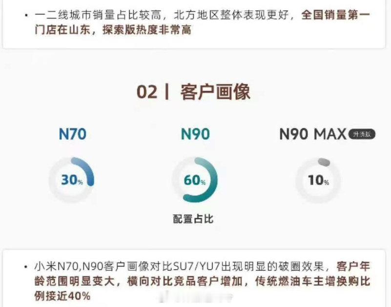 这个数据我看完挺意外。小米澎程 N90 的比例居然到七成。按现在 3:6:1 的订单占比，N70 内部 Max 占七成 Pro 三成，把选装算进去，整体订单均价已经 > 27 万。

原本预估均价会低，现在看来大家不是只盯着 20.99 万的入门款，很多下定用户都愿意加钱上配置。

#汽场全开# #大v聊车# ​