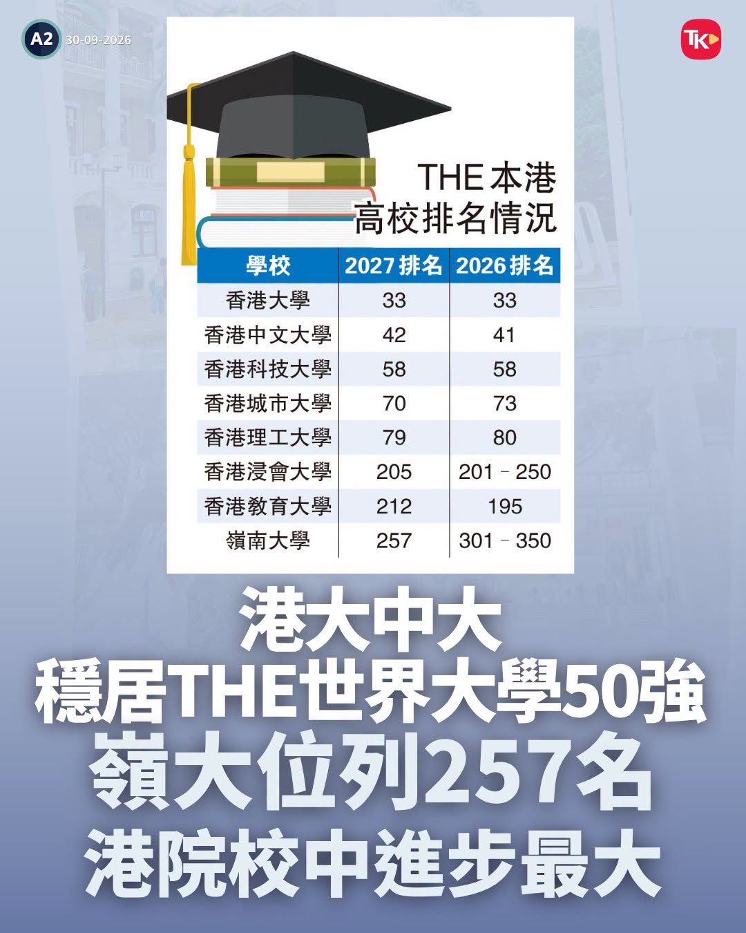 #每日读大公报# | 9月30日A2版

【港大中大稳居THE世界大学50强】

最新泰晤士高等教育世界大学排名2027（Times Higher Education World University Rankings，简称THE）昨日（29日）出炉，本港有八间大学上榜，其中香港大学及香港中文大学排名继续稳居全球首50位内，排名与去年相若；岭南大学为本次进 ​