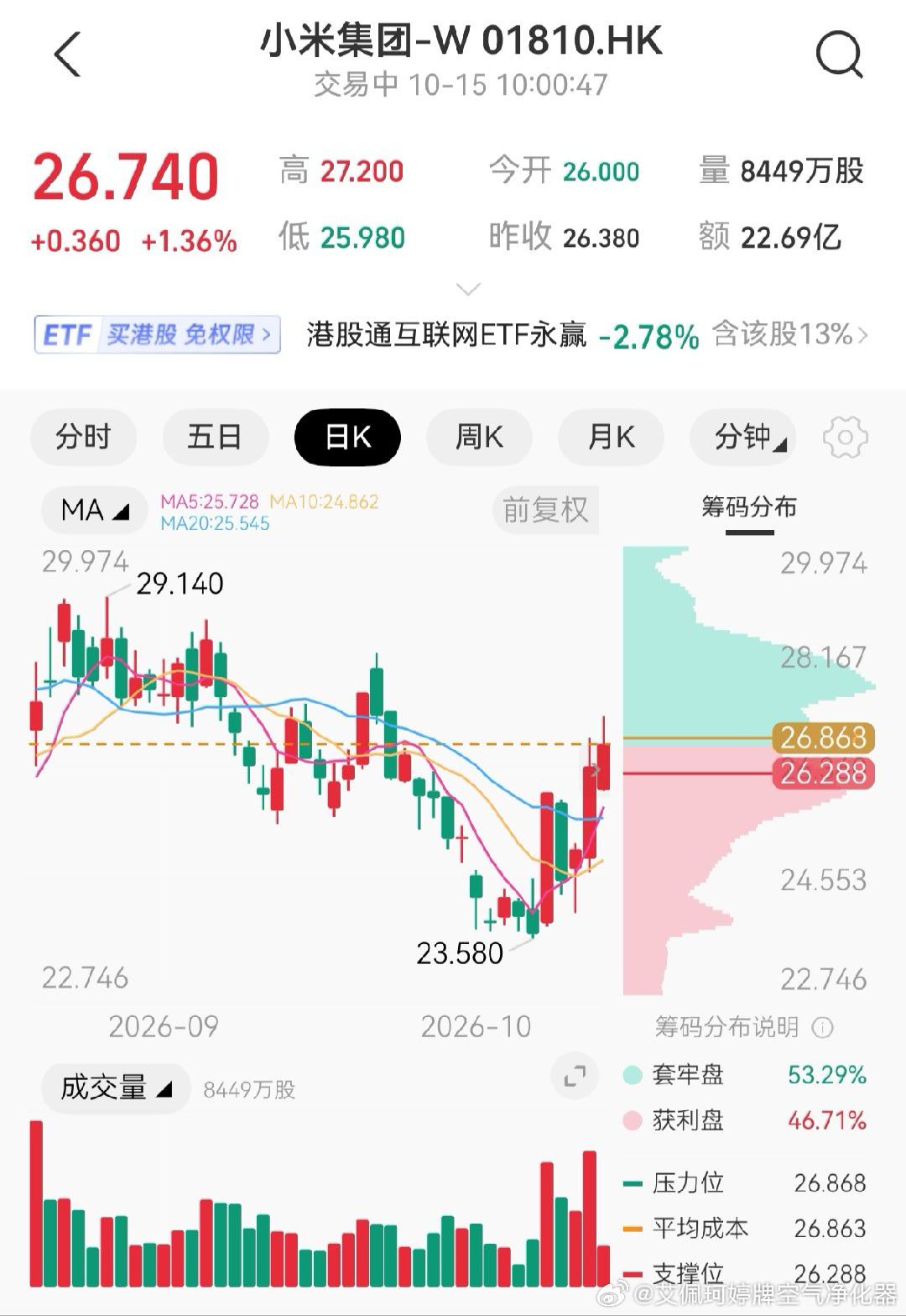 #小米股价# 
昨天开的仓，出现亏损了，送雷军一台比亚迪宋了。[嘻嘻][嘻嘻][嘻嘻][嘻嘻][嘻嘻]
如果有临时额度，再开。
提醒不要用A股逻辑思维操作港股通（港股）。
规则差异是盈亏的巨大剪刀差。 ​