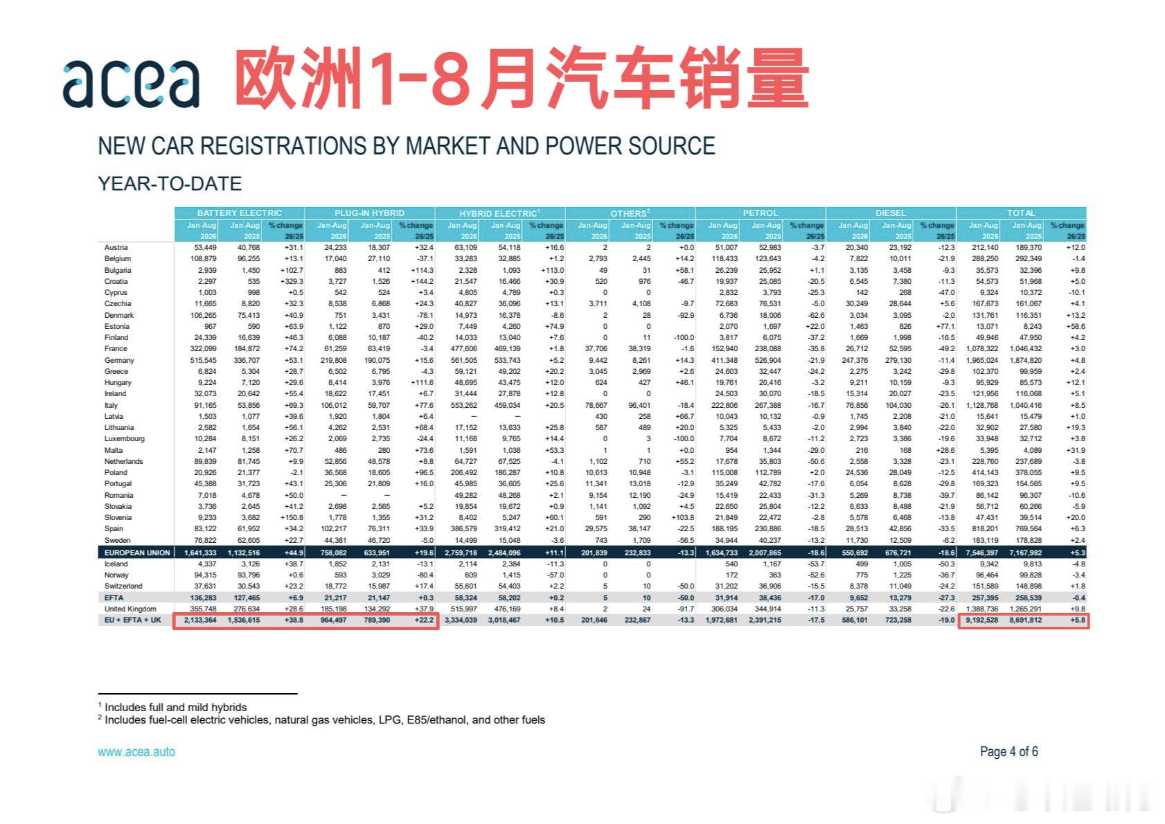 欧洲（欧盟、EFTA、英国）8月汽车销量数据发布。

吉利控股集团8月销量25971辆，同比增长25%，1-8月累计销量289128辆，同比增长12%，市场份额3.1%。
 
比亚迪集团8月销量26007辆，同比增长128%，1-8月累计销量234099辆，同比增长144%，市场份额2.5%。
 
上汽集团8月销量21214辆，同比增长32%，1-8月累 ​