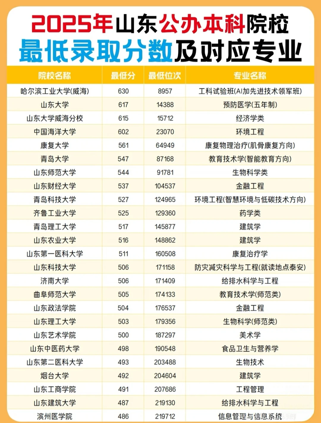 2025年山东公办本科院校最低录取分数线❗️