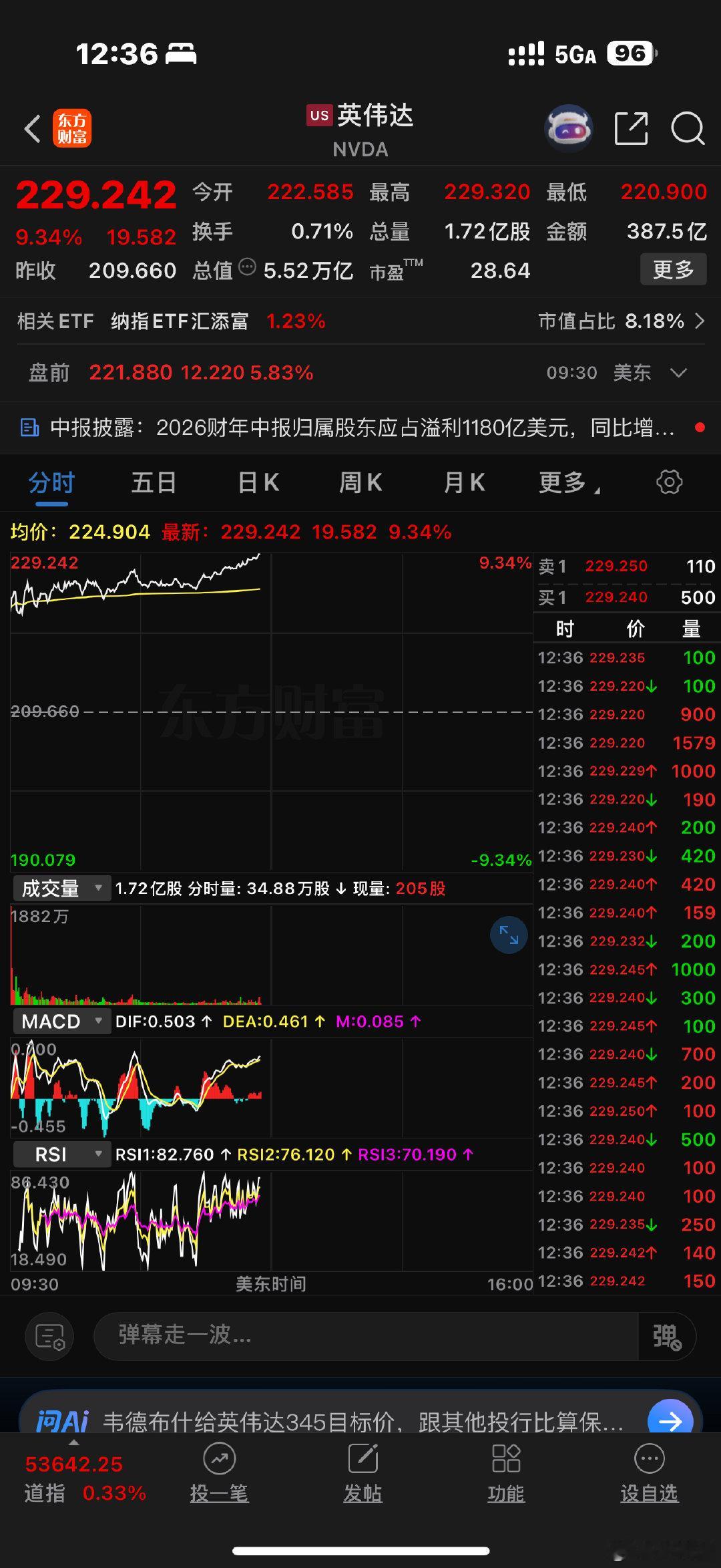 我靠，高开高走，正规市场就是不一样！ ​