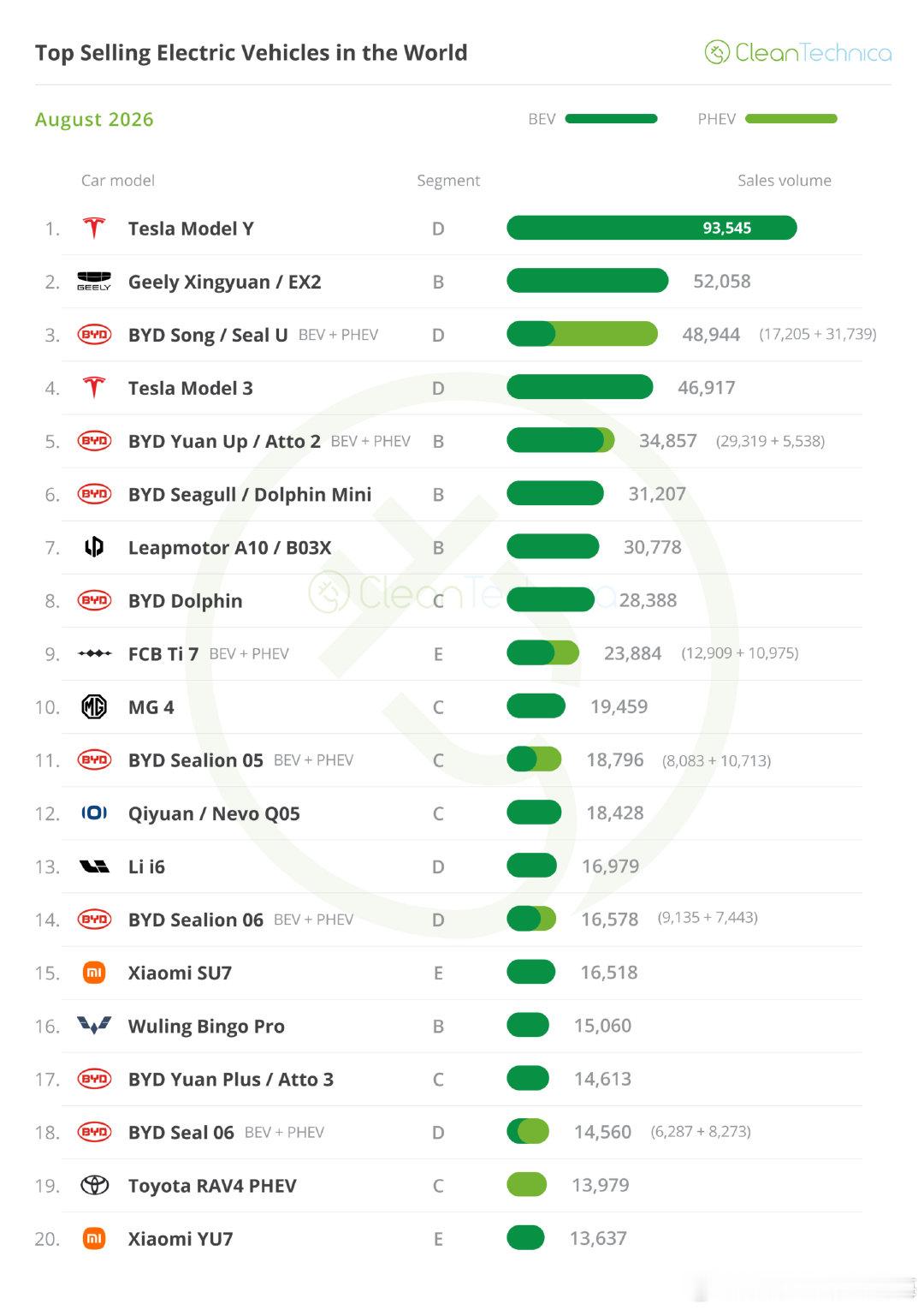 8月全球新能源车型销量榜，星愿确实厉害，不过也是吉利的独苗
比亚迪在TOP20 占据了9席
然后是小米 占据2席
吉利、零跑、理想、名爵、五菱、长安各1席 ​