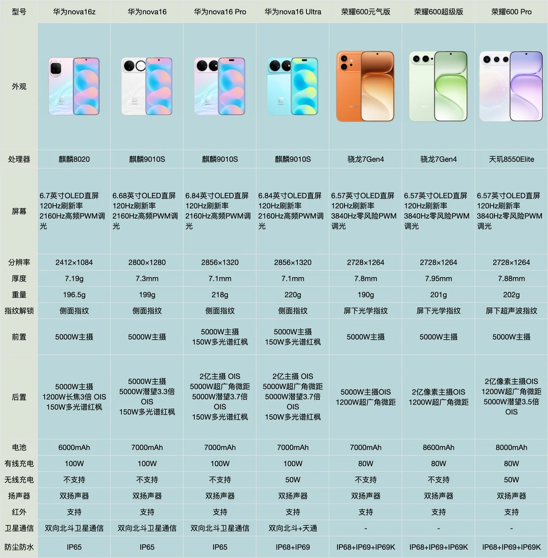 必看❗️华为nova16和荣耀600究竟怎么选❓