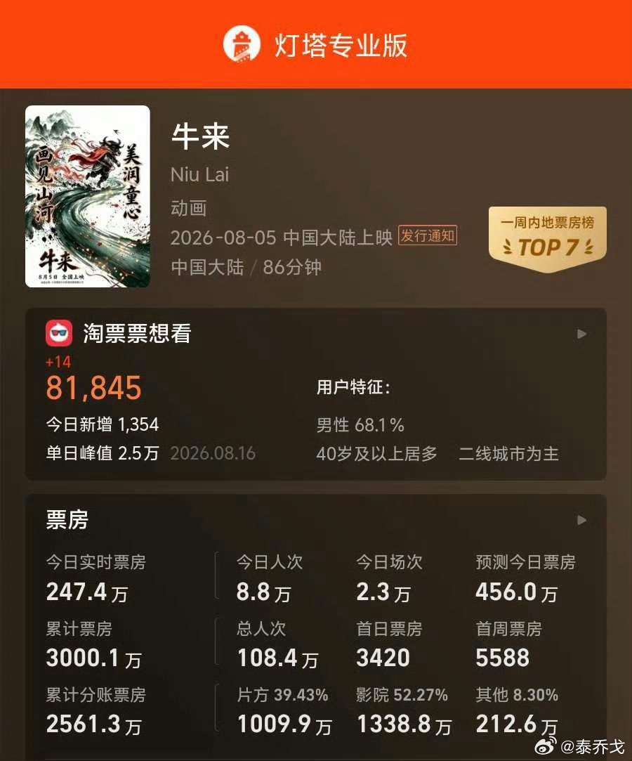 #牛来票房突破3000万# 

牛来 的电影制作成本3000块，从制作开始到上映花了5年多，5年1万倍的战绩！真是太无敌了，就凭这一部，这母子基本就财富自由了！ ​