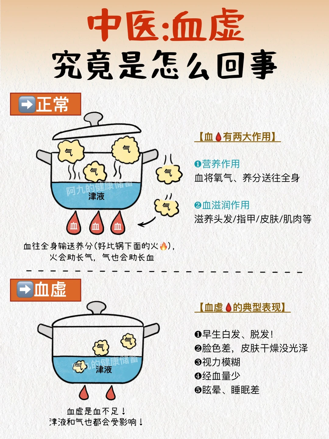 终于懂了血虚是怎么回事‼️易早生白发、掉发