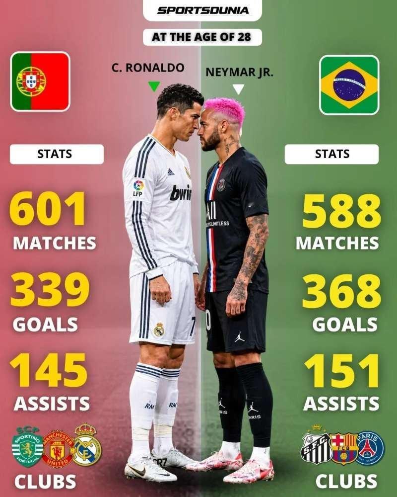 #neymar[超话]# 
28岁的C罗和内马尔数据对比
#内马尔# ​