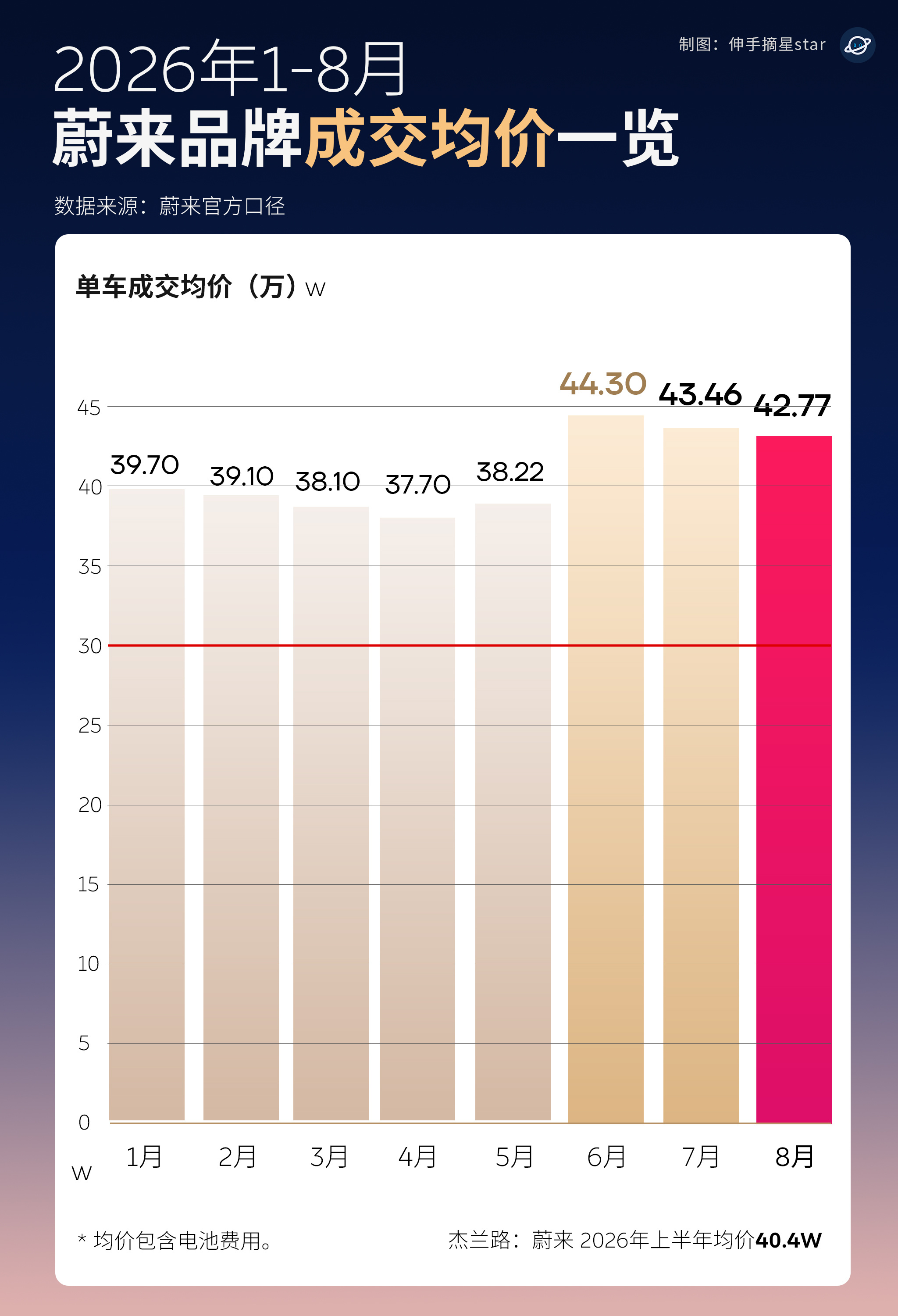 你蔚也是好起来了！
连续3个月成交均价破40万！

量价齐升，你蔚也是好起来了。
权威媒体杰兰路报道，
今年上半年蔚来成交均价破40万，
678三个月均价继续破40万，
9月破40万也是十拿九稳。

ES8+ES9的双爆款，
ES8月稳态过万，
ES9月交付7000+，
50万级的纯电月销量冠军，4连冠。
让蔚来今年销量与成 ​