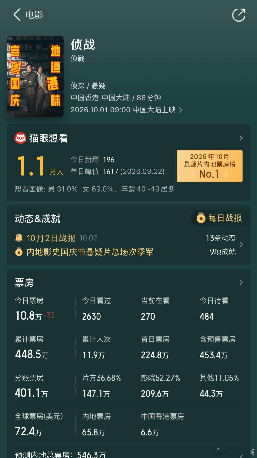 10.5电影票房，其中撤档的#电影侦战# 今天票房只有10.8万。 ​