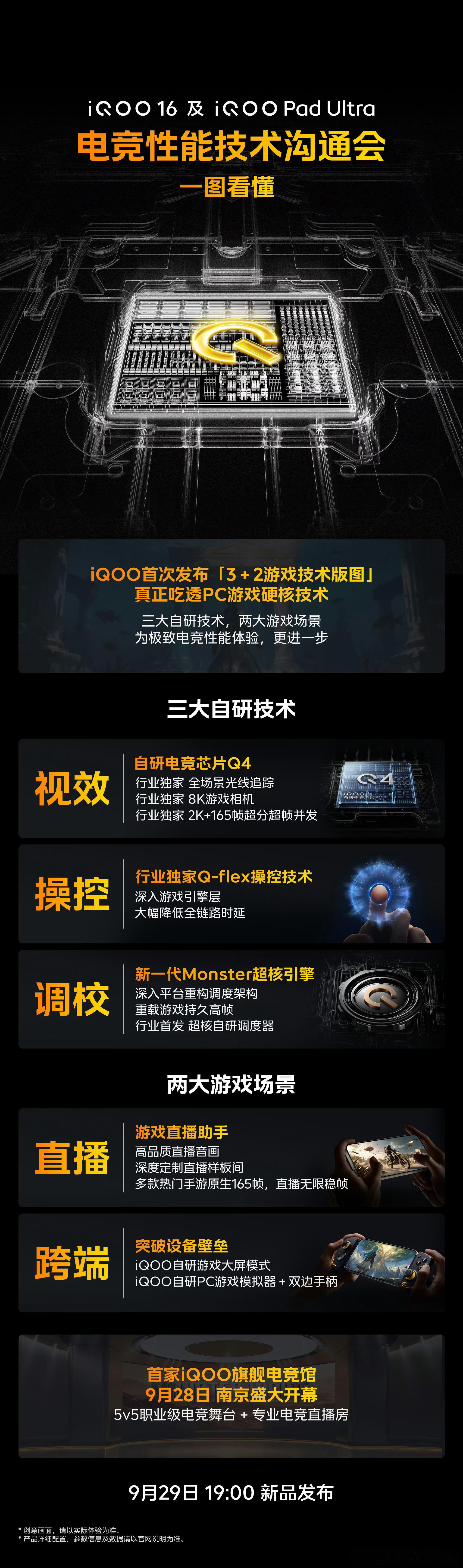 iQOO16丨iQOO Pad Ultra电竞性能技术沟通会总结：
首次发布［3+2游戏技术版图］，吃透PC游戏技术

三大自研技术：
①视效：自研电竞芯片Q4，行业独家全场景光线追踪、8K游戏相机、2K+165帧超分超帧并发。
②操控：行业独家Q-flex操控技术，深入游戏引擎跑，降低延迟
③调校：新一代Monster引擎，深入平 ​