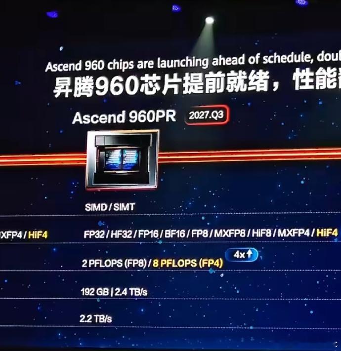 #华为昇腾960#华为今天把昇腾960的节奏又往前提了一大截。

960DT从原计划的2027年Q4直接提前到2027年Q1，960PR也提前到2027年Q3；单芯片FP8算力2 PFLOPS、FP4达到4 PFLOPS，HBM容量288GB，互联带宽2.2TB/s。

但我觉得真正值得看的还是“超节点”。

昇腾960超节点开始引入NPO近封装光学，华为现在的 ​