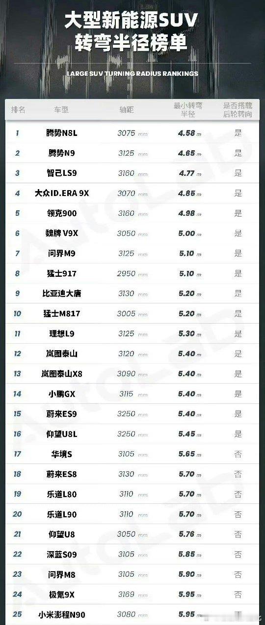 上一届差等生问界M8的转弯半径是5.9，而8月的新款提升到了5.1米，而十几万的3105轴距的华境S，轴距更大也做到了5.65米，连3110轴距的乐道L80都做到了5.7米，没想到3080轴距做到了5.95还沾沾自喜，觉得比特斯拉Y牛逼！[doge] ​