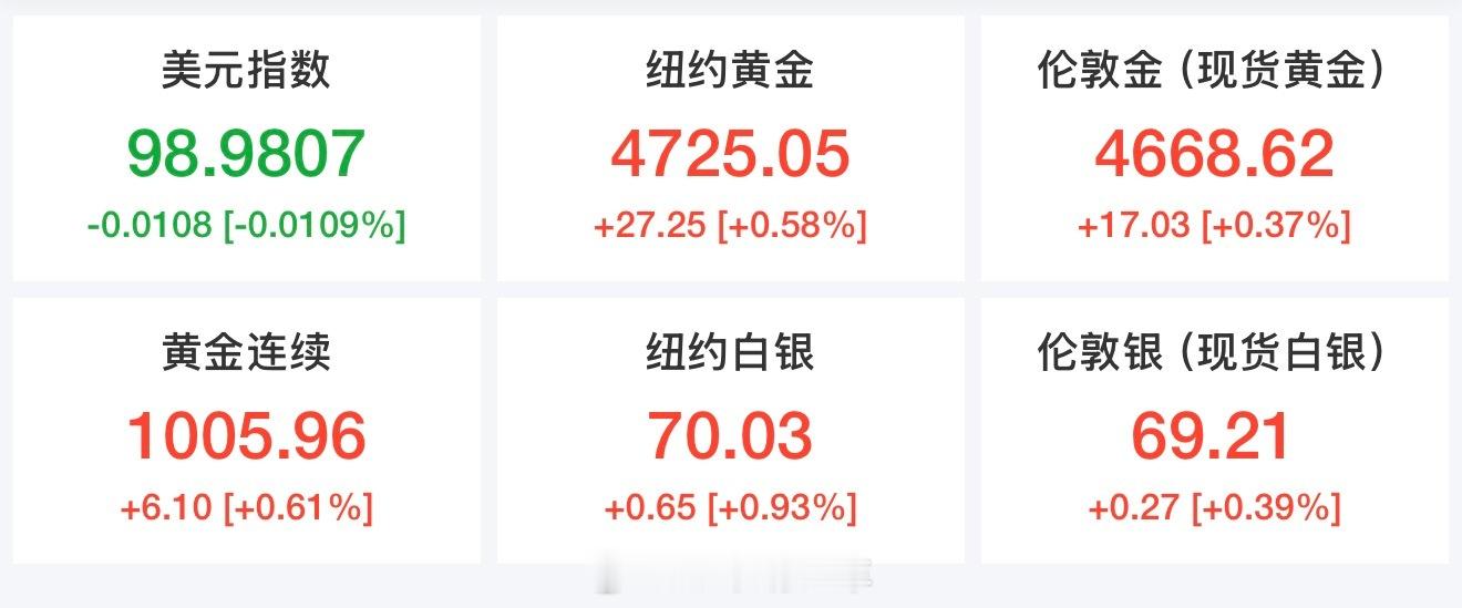 #现货黄金##油价##帮主观察# 
老铁们，这大宗商品走得相当分裂——油在跌，铜金在飙，背后全是大事。

油价没绷住，布油跌2.4%，WTI也回到85附近。主要是美财长贝森特搞“史上最狠”伊朗制裁，说要孤立德黑兰、逼它放开霍尔木兹。但市场反而冷静了，觉得雷声大雨点小。

铜直接疯了，LME期铜收在14273 ​