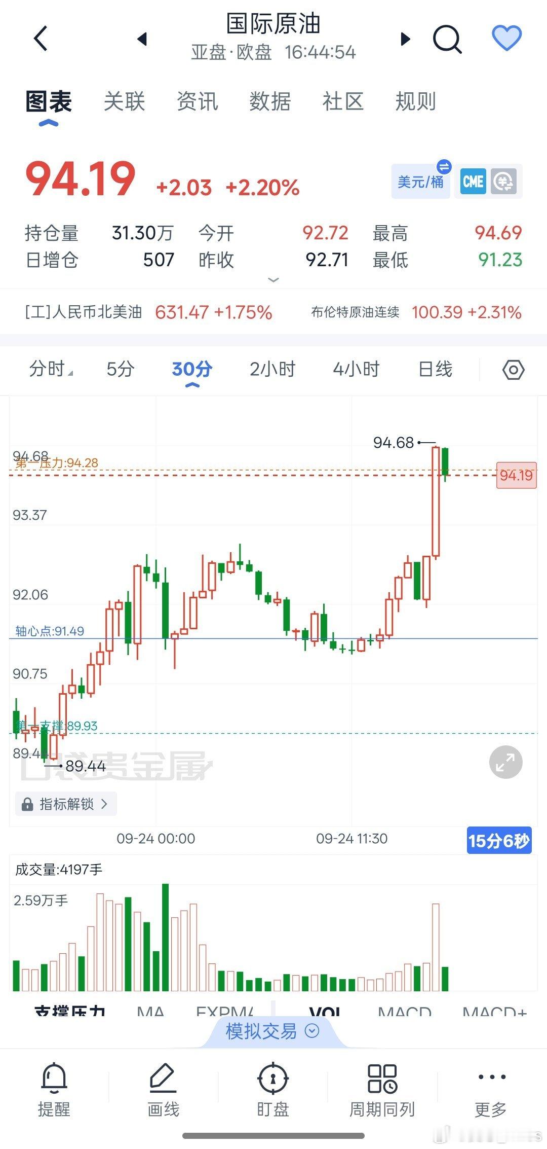 霍尔木兹海峡问题，应该是谈崩了，油价又裱飙起来了#原油[超话]#。#霍尔木兹海峡##原油# ​