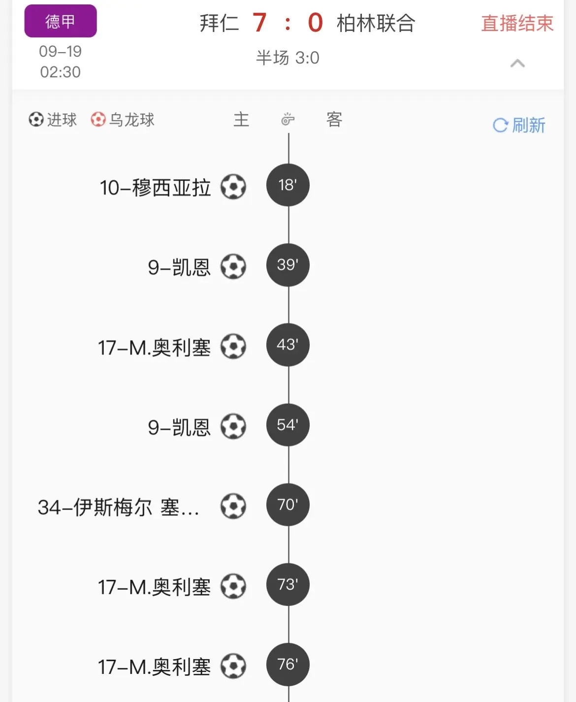 德甲第四轮 拜仁VS柏林。开赛前买了4:0、4:1、5:0、5:1这几个比分这球踢得太有冲击力了拜仁狂轰乱炸，奥利塞火力全开，直接拿下3球1助攻。凯恩叔叔完成帽子戏法，完全是统治级的表现。虽然最后还是输了，但我看球的过程真的很过瘾，这才是我熟悉的真正的拜仁慕尼黑。五大联赛 柏林联合