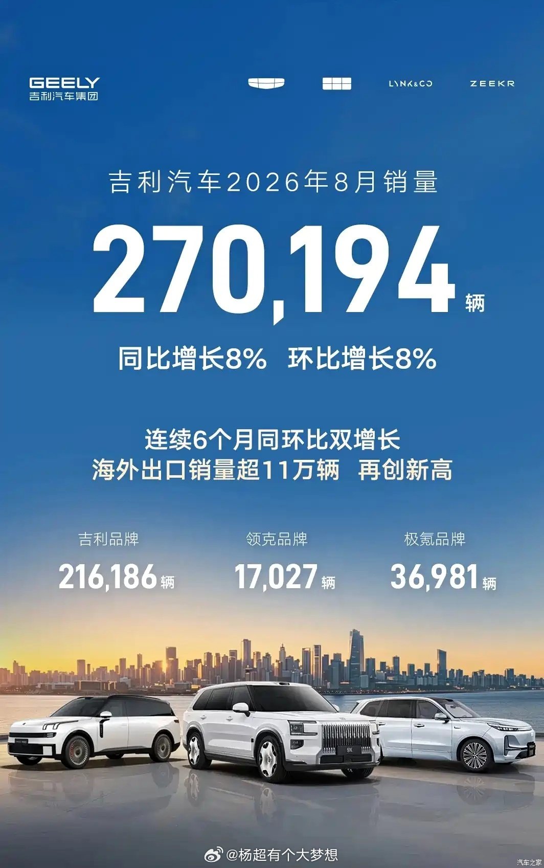 吉利汽车2026年8月销量为‌270194辆‌，同比增长8%，环比增长8%，已连续6个月实现同环比双增长。‌[打call] ​