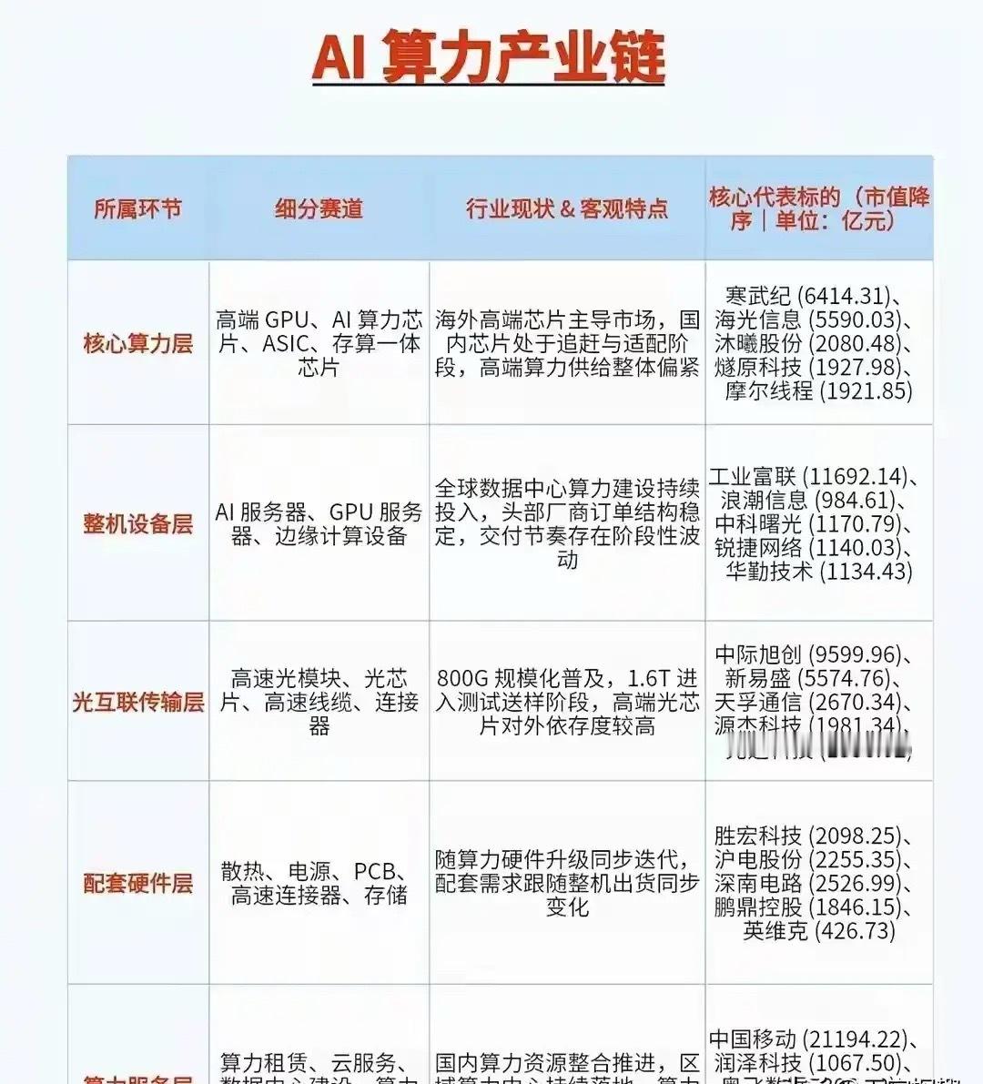 AI算力产业链分为五大环节，从上游芯片到下游算力服务构成完整体系。核心算力层以GPU、算力芯片为主，海外高端芯片占据主导，国内芯片正在追赶，算力供给整体偏紧。整机设备层聚焦AI服务器，全球数据中心持续投入，但交付节奏存在阶段性波动。
光互联传输层，800G光模块已规模化落地，1.6T进入测试阶段 ​