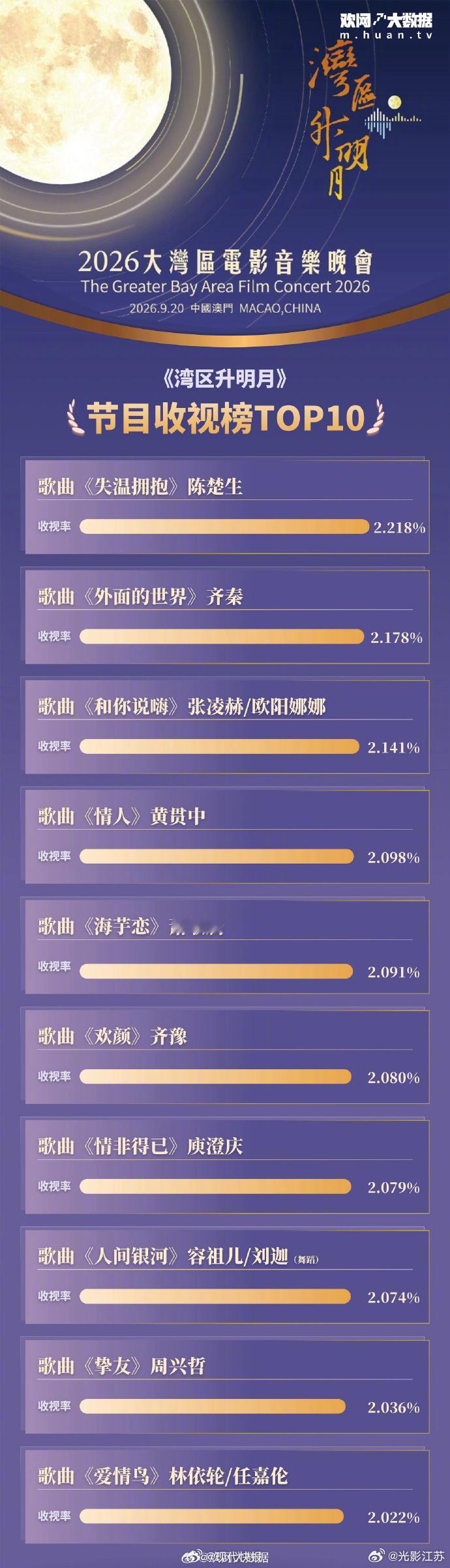 【#2026湾区升明月收视率前十#】#陈楚生失温拥抱湾区升明月收视第一# 9月21日，发布“湾区升明月”2026大湾区电影音乐晚会收视榜TOP10，其中《失温拥抱》、《外面的世界》、《和你说嗨》位居前三。此外，位居TOP10的还有《情人》、《海芋恋 ​