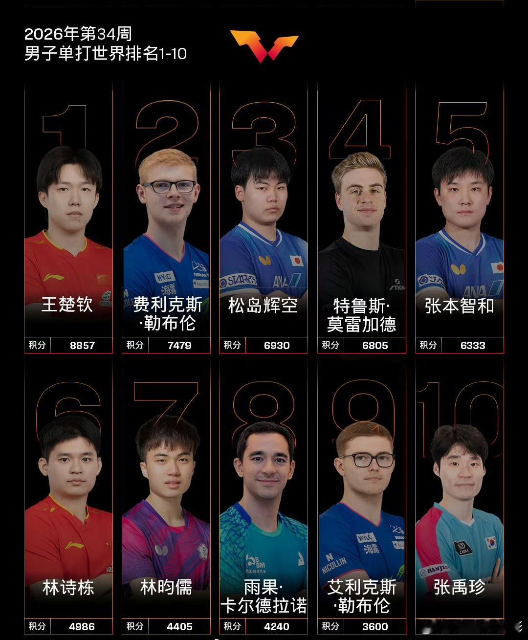国际乒联公布了第34周世界排名更新，男乒的排名中王楚钦以8857分继续...