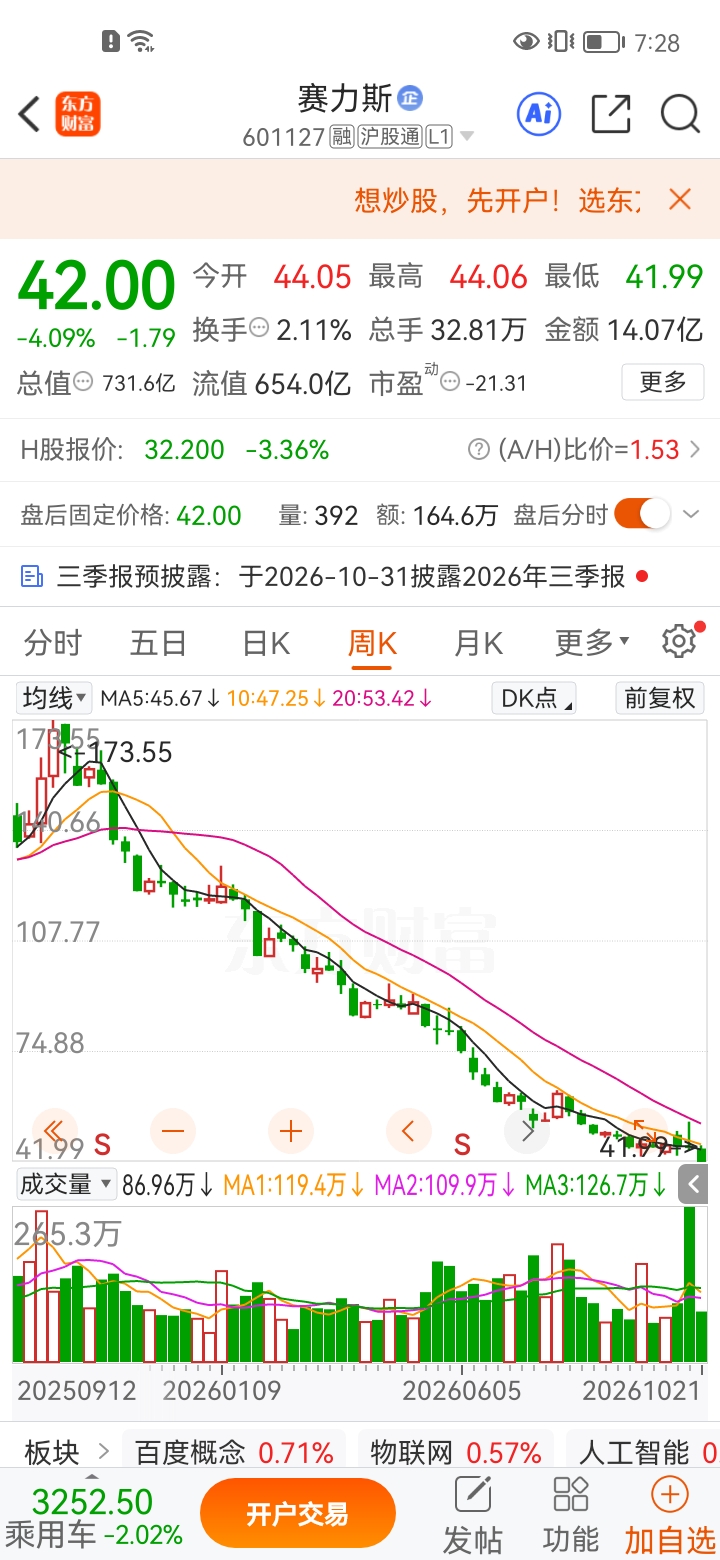 所有人都在劝我割肉离场，心里其实清清楚楚，当初追高进场本身就是一个错误。可看着账户里巨大的浮亏，那只卖出的手指，怎么都按不下去。

这也是不少高位买入赛力斯的投资者可能面临的难题。

继续拿着，担心股价接着往下走；卖掉，又怕哪天突然反弹，自己刚好倒在黎明前。

两边都觉得难受，时间一长，连打开股票账
