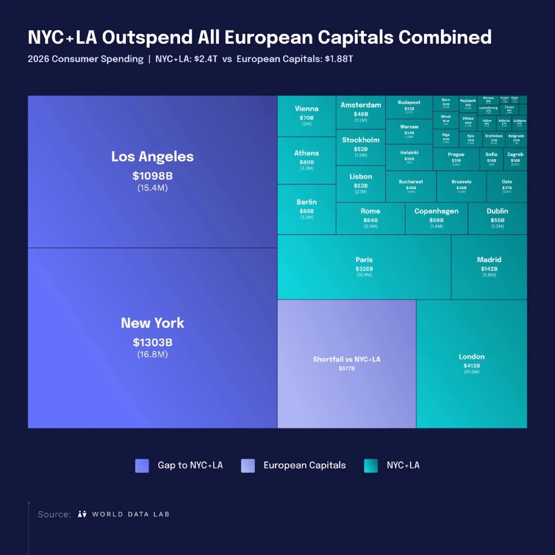 纽约+洛杉矶碾压欧洲首都？消费实力差距震撼
