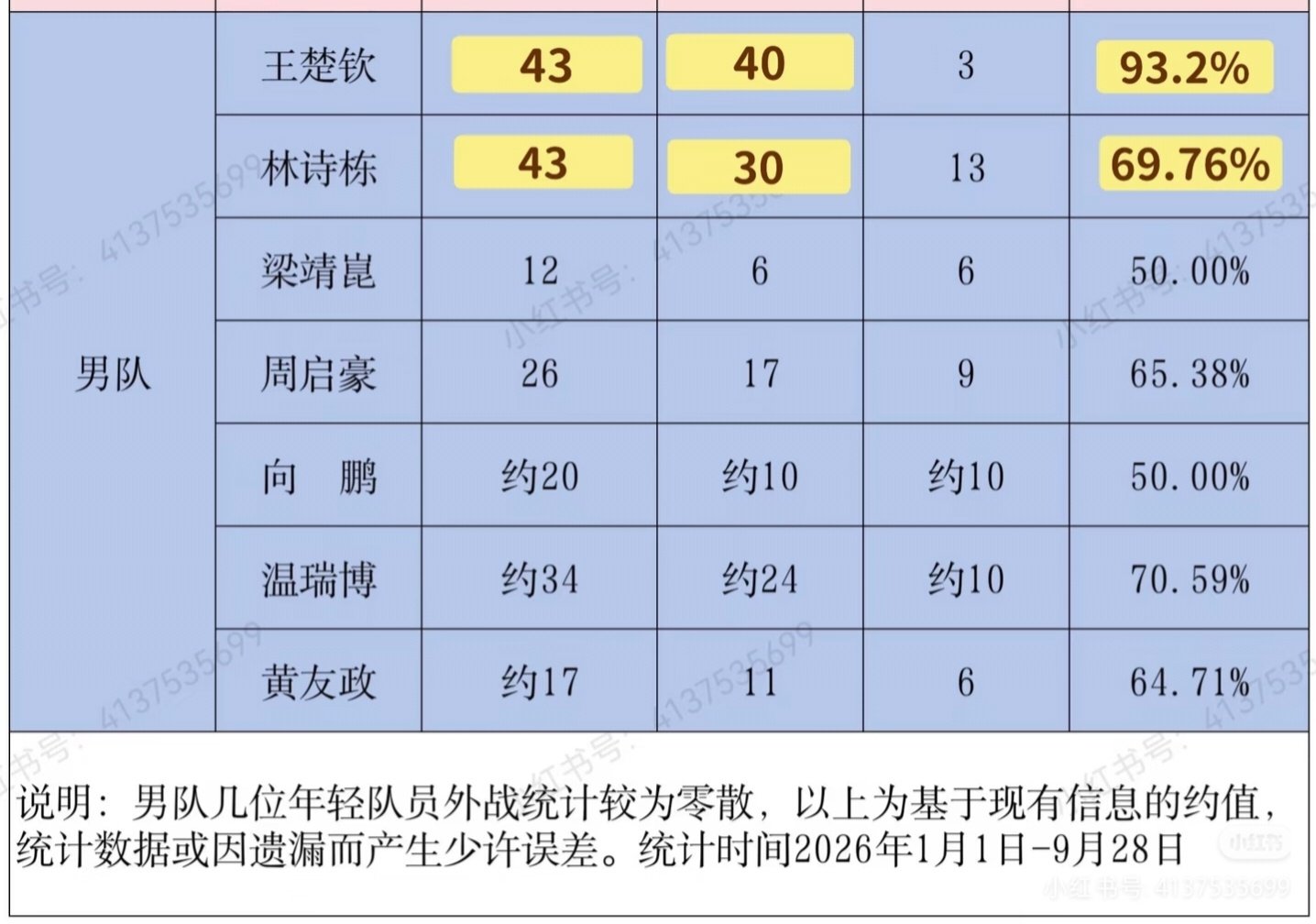 #王楚钦# 
不知道接下来的比赛会不会参加  好好休息 养好身体[抱一抱][抱一抱][抱一抱] 今年成绩很完美[老师爱你][老师爱你][老师爱你] ​