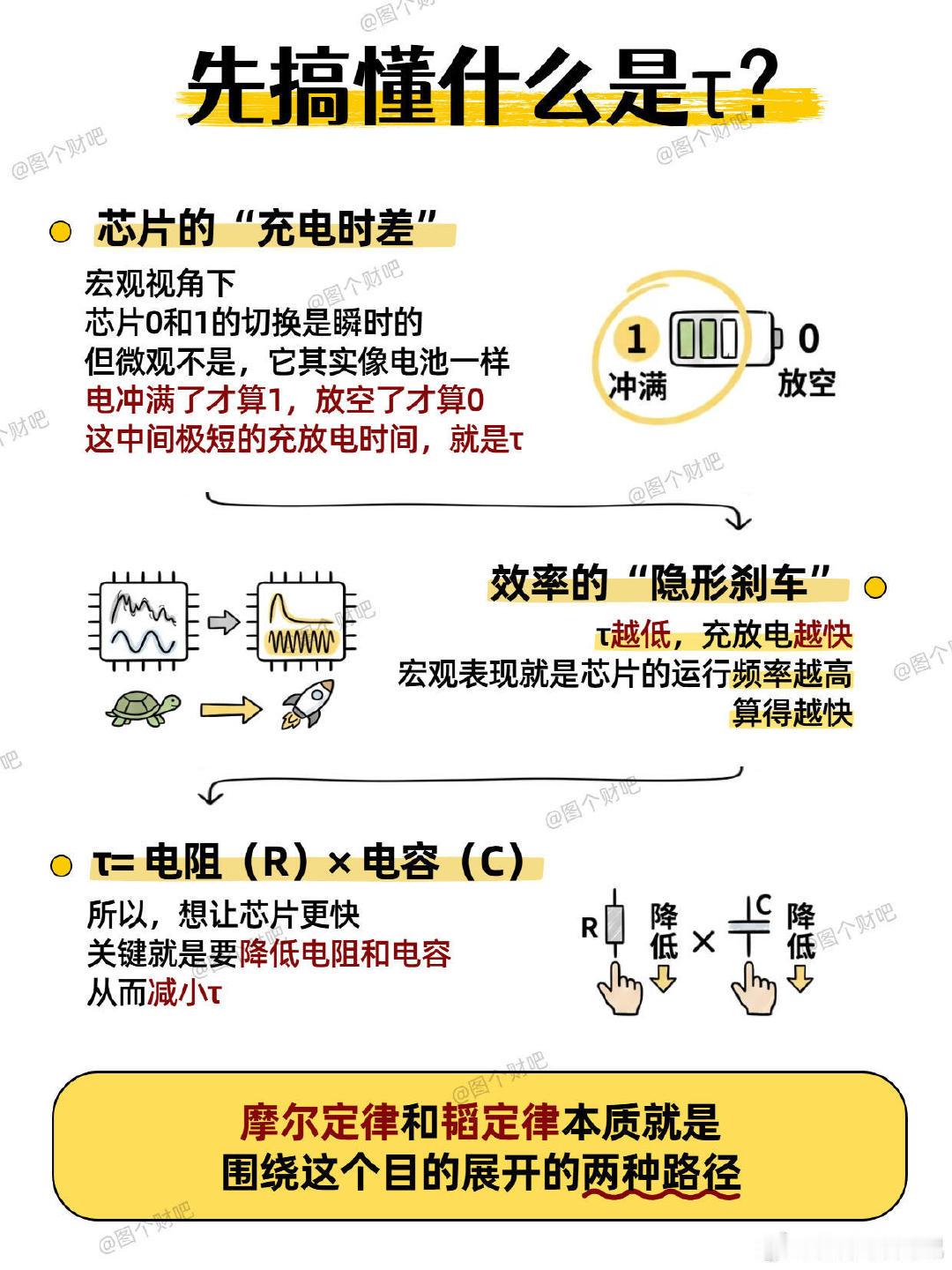 #Mate90底气是381款芯片给的#。以前老听“被卡脖子”，现在 Mate 90 这波，不是嘴硬，是六年闷头干出 381 款芯片，把“我不行”慢慢写成“我也能”。#韬芯片走出了世界半导体的一条新路# ​