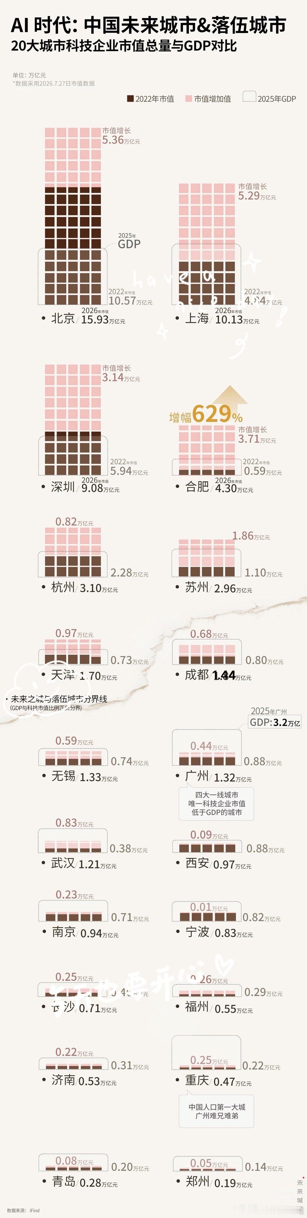#长江存储IPO审核状态变更#刚才在xhs上刷到一张图，长鑫上市合肥爆发，如果长江存储上市，下一个爆发的将是武汉，马上和合肥杭州苏州一桌，当然这个可视化做的时候宇树科技还没上市。广州在高新科技企业这块有没有潜力股，从市值看已经落后于天津和成都。  ​