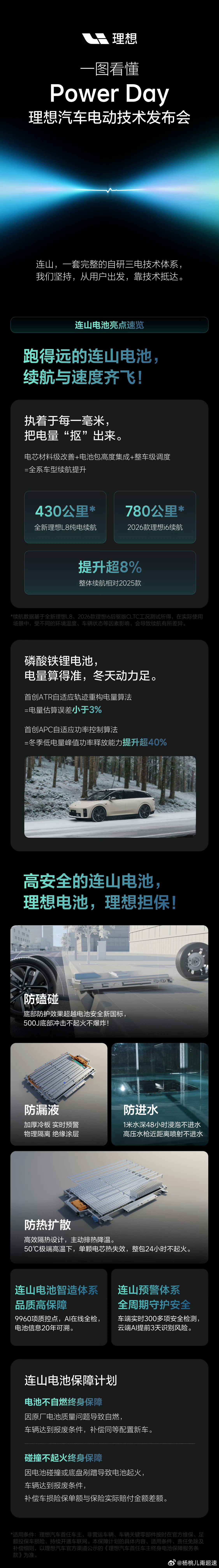 今天的Power day主角就是理想的自研「连山电池」
保障计划也发布 不自燃不起火的终身保障
除了充电快之外，还有规划快：车桩联动 车机自动规划路线、找站快：100% 地面自建站、插枪启动快：13 秒内启动充电，一次启动成功率 99.9%、结算离场快：先充后付、无感支付、全国99.8%场站免停车费。
后续还会 ​