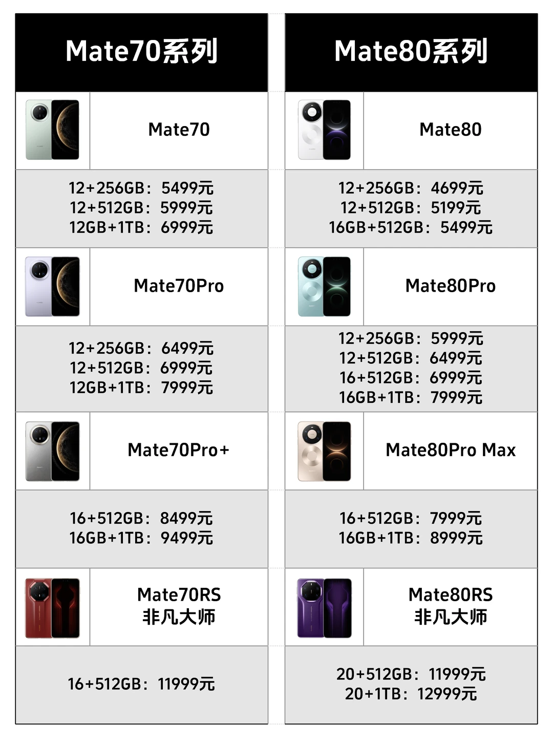 其他厂商在涨价，为什么华为在降价？