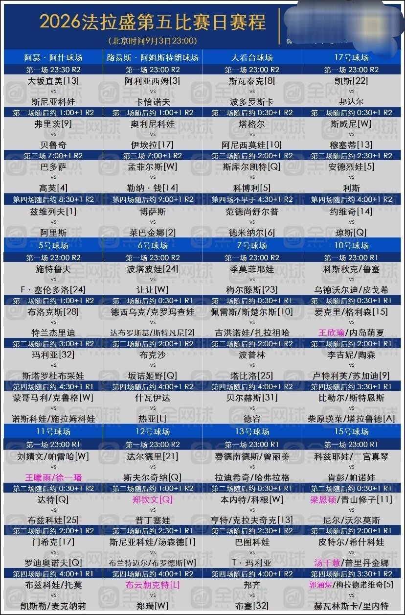 这场对决是2026年美网女单第二轮的一场硬仗，也是郑钦文冲击32强、打破对普丁塞娃不胜纪录的关键战。比赛时间与场地- 时间：北京时间9月4日凌晨1:00-1:30左右开打（不早于凌晨1点），但因12号