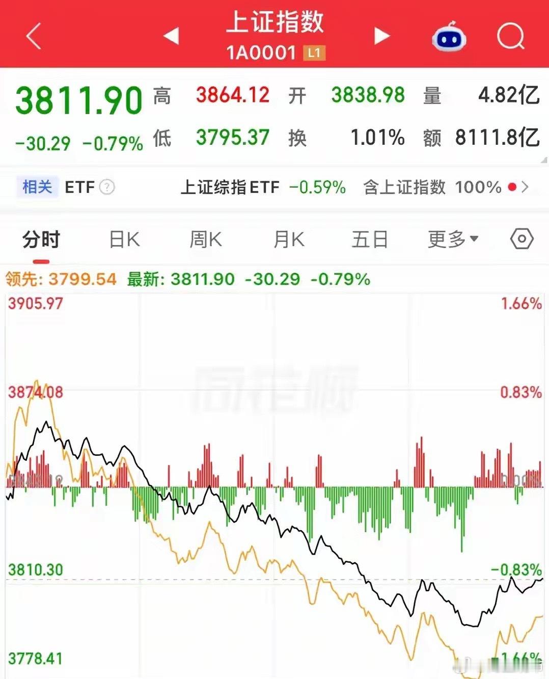 黑周四，亚太股市全线下跌，恒科指、韩股重挫，A股放量大跌！
黑色星期四，今天亚太市场进入普跌状态，昨晚欧美股市普跌，美股低开高走小幅下跌收盘，欧股低开低走大幅下跌收盘，美债收益率持续走高，这对股市形成了冲击，加上欧美股市已经反弹了三个交易日，所以回调也是正常情况。
但今天亚太市场在 ​
