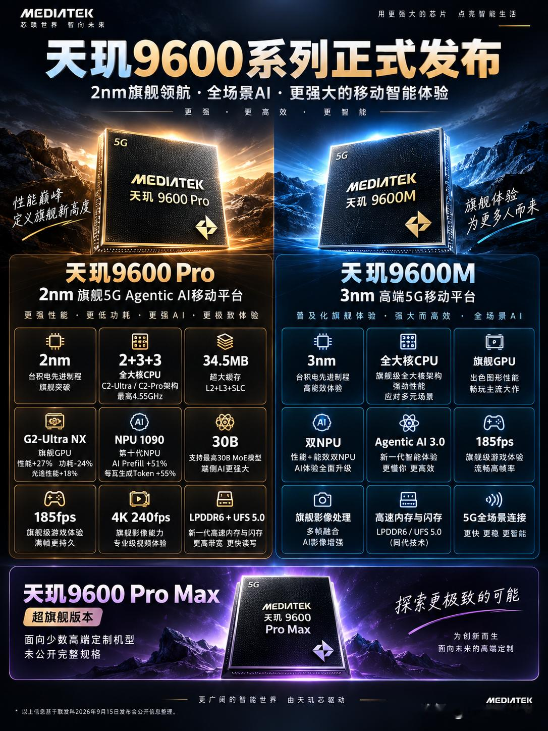 2nm旗舰芯片来了！联发科天玑9600系列正式发布！

就在今天，天玑9600系列正式发布，从准旗舰到高端旗舰，国产手机芯片市场又要迎来一场硬仗！

第一款：天玑9600 Pro。
这是整个系列的核心看点，主打2nm旗舰5G+全场景Agentic AI。采用“2+3+3”全大核架构，最高4.55GH