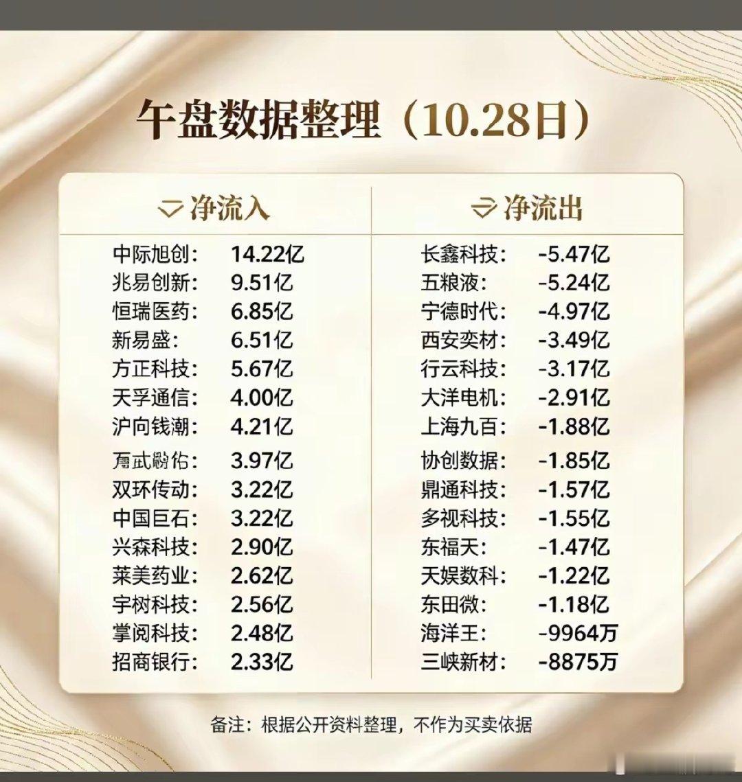 10.28周二  主力大资金+抢筹出逃个股榜TOP20！
​韩国股市熔断，带动小A被动上涨！
资金抢筹：机器人、航天航空、半导体、非金属材料、汽车零部件、通用设备等资金流入
资金出逃：白酒、银行、保险、零售、医美、航运港口等资金出逃 ​
